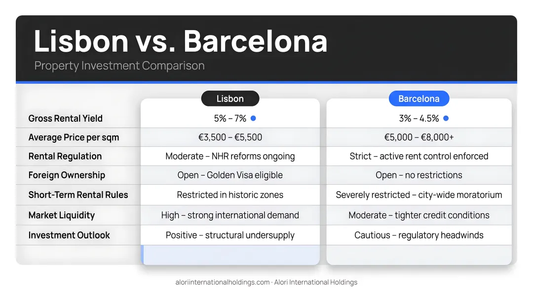 Lisbon versus Barcelona property investment comparison yield price regulation side by side