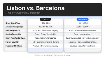 Lisbon versus Barcelona property investment comparison yield price regulation side by side
