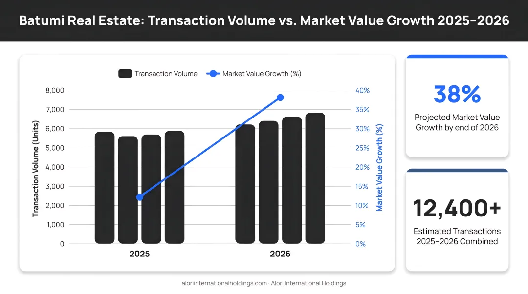 Batumi real estate transaction volume versus market value growth comparison 2025-2026