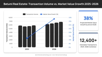 Batumi real estate transaction volume versus market value growth comparison 2025-2026