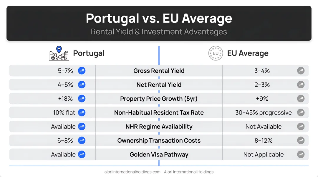 Portugal versus EU rental yield and investment advantages comparison infographic