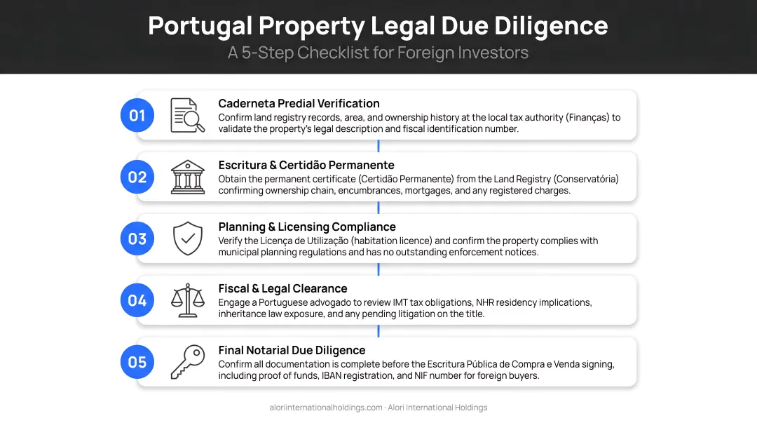 Five-step Portugal property legal due diligence checklist for foreign investors