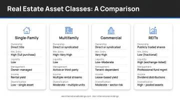 Four real estate asset class comparison infographic single-family multifamily commercial REITs