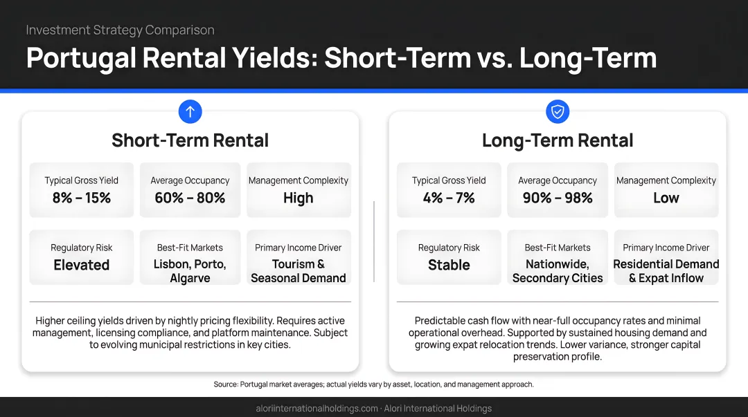 Short-term versus long-term Portugal rental yield comparison side by side infographic