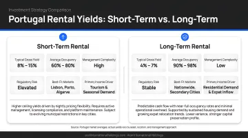 Short-term versus long-term Portugal rental yield comparison side by side infographic