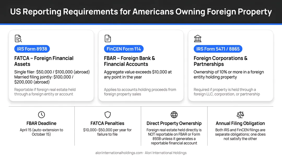 US IRS and FinCEN reporting requirements for Americans owning foreign property abroad