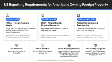 US IRS and FinCEN reporting requirements for Americans owning foreign property abroad