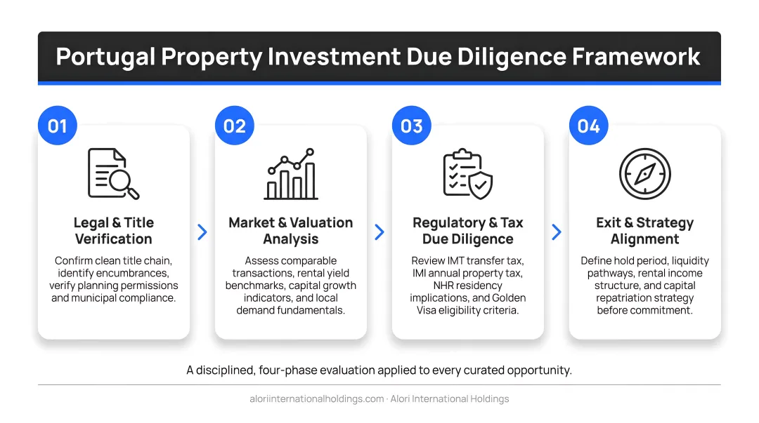 Four-step Portugal property investment due diligence evaluation framework process flow