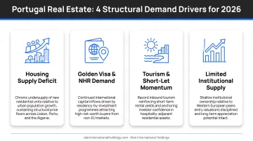 Four structural demand drivers supporting Portugal real estate market in 2026