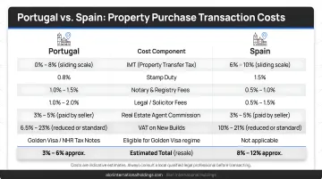 Portugal versus Spain property purchase transaction costs breakdown comparison chart