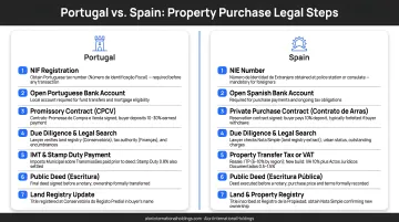 Portugal versus Spain property purchase legal steps side-by-side comparison infographic