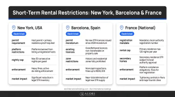 Short-term rental regulatory restrictions in New York Barcelona and France comparison