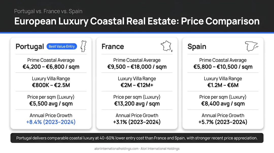 European luxury coastal real estate price comparison infographic Portugal versus France Spain