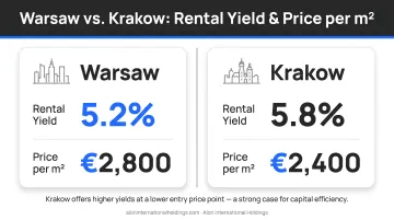 Warsaw and Krakow Poland rental yield and price per square meter comparison chart