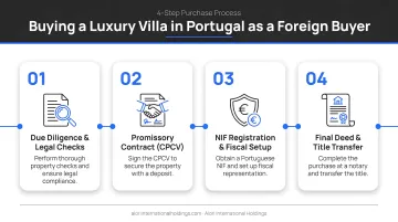 4-step Portugal luxury villa purchase process for foreign buyers timeline infographic