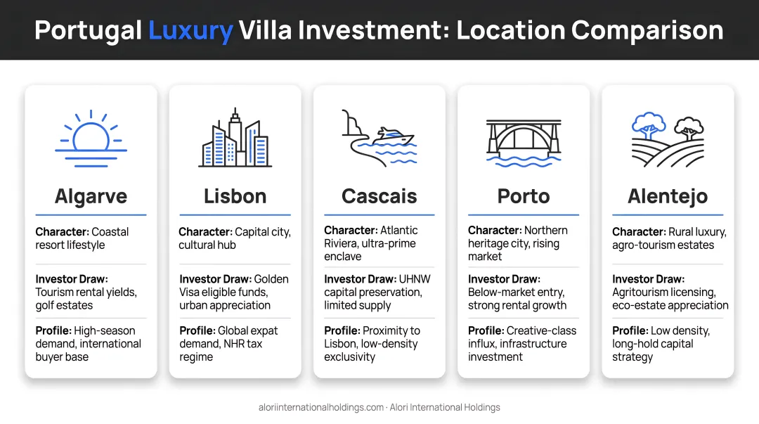 Portugal luxury villa investment location comparison Algarve Lisbon Cascais Porto Alentejo profiles