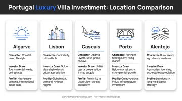 Portugal luxury villa investment location comparison Algarve Lisbon Cascais Porto Alentejo profiles
