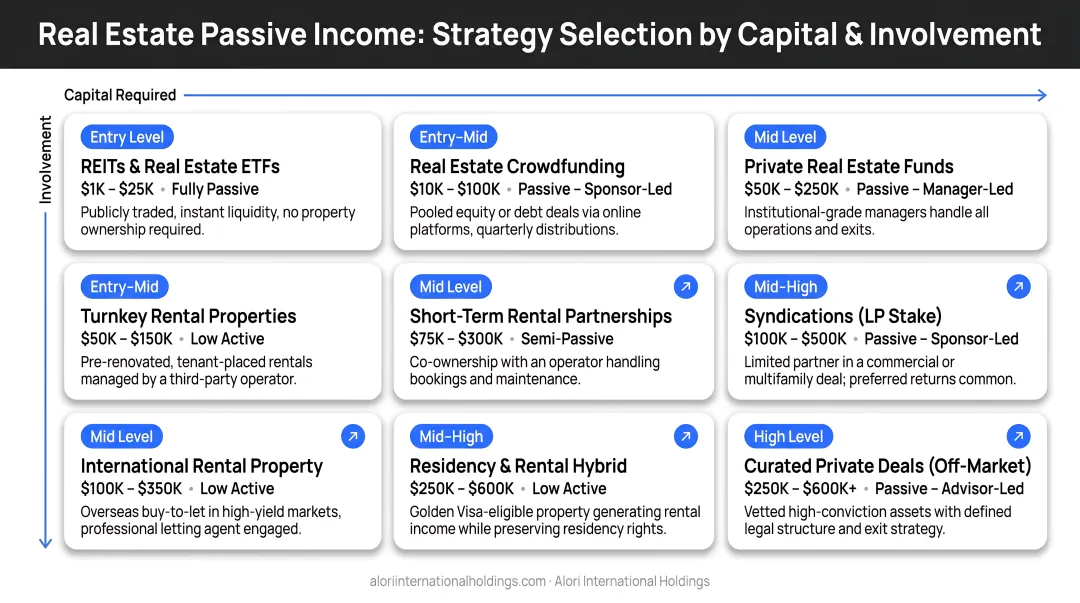 Real estate passive income strategy selection guide by capital level and involvement tier