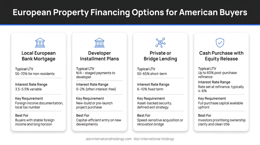 Four European property financing options comparison chart for American buyers