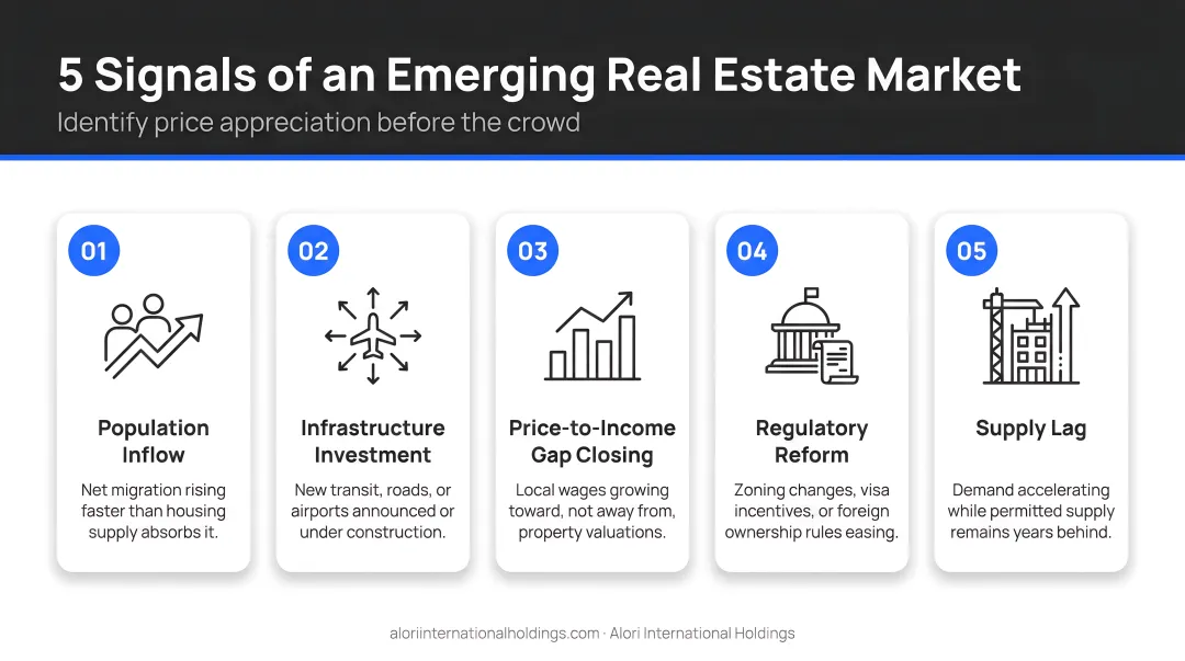 Five key signals identifying emerging real estate markets before price appreciation