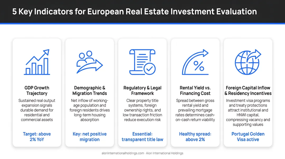 Five key market evaluation indicators for European real estate investment decisions