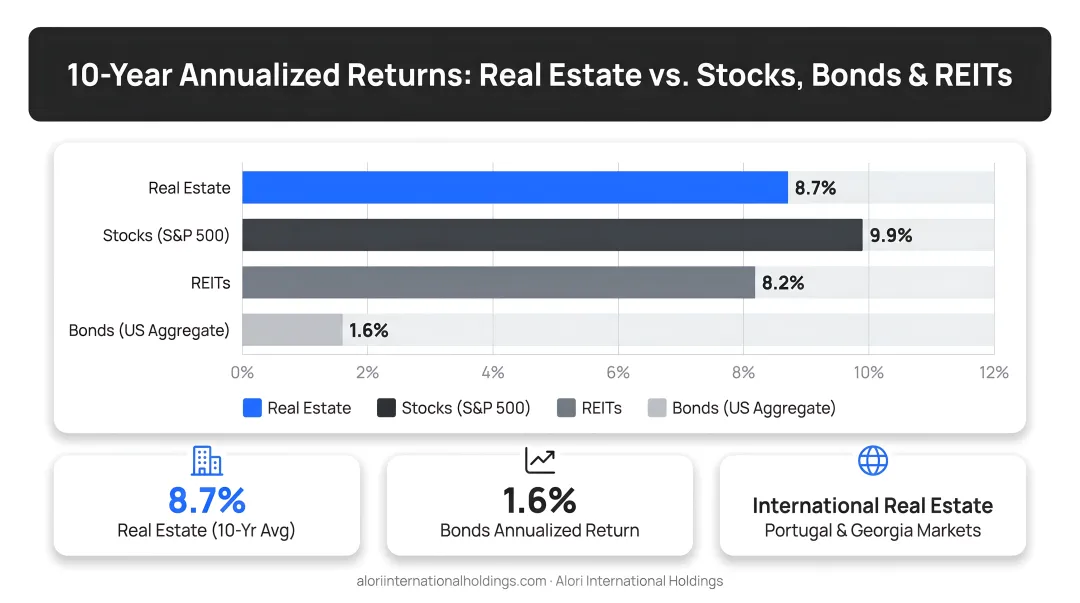Real estate versus stocks bonds REIT 10-year annualized returns comparison chart