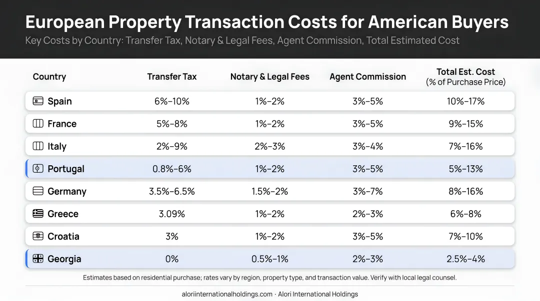 European property transaction costs by country comparison table for American buyers