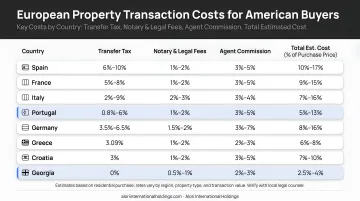 European property transaction costs by country comparison table for American buyers