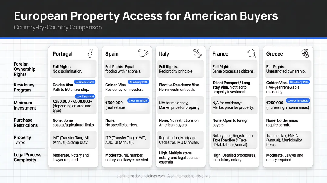 European country property access comparison chart for American buyers