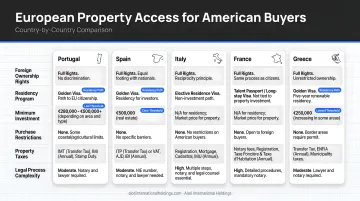 European country property access comparison chart for American buyers