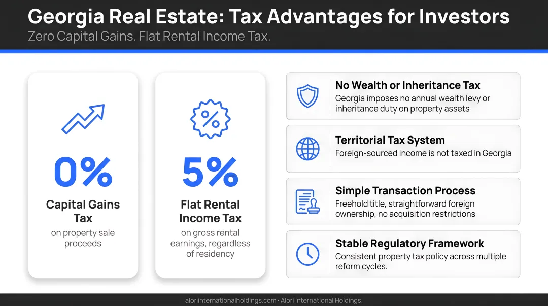 Georgia country real estate tax advantages zero capital gains and flat rental income tax