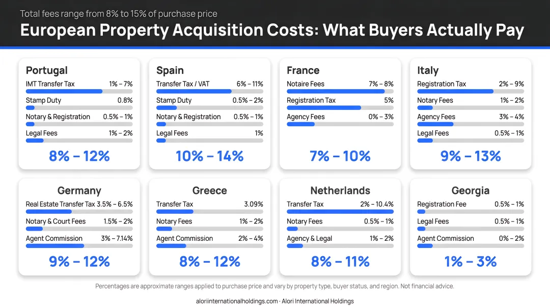 European property acquisition cost breakdown by country showing 8 to 15 percent total fees