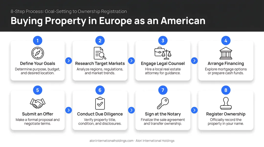 8-step European property buying process for Americans from goal-setting to ownership registration