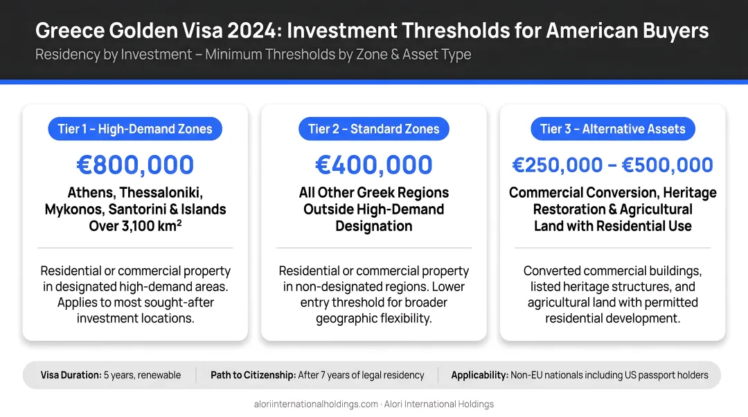 Greece Golden Visa 2024 investment threshold tiers infographic for American buyers