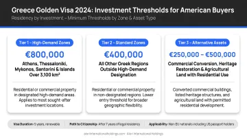 Greece Golden Visa 2024 investment threshold tiers infographic for American buyers