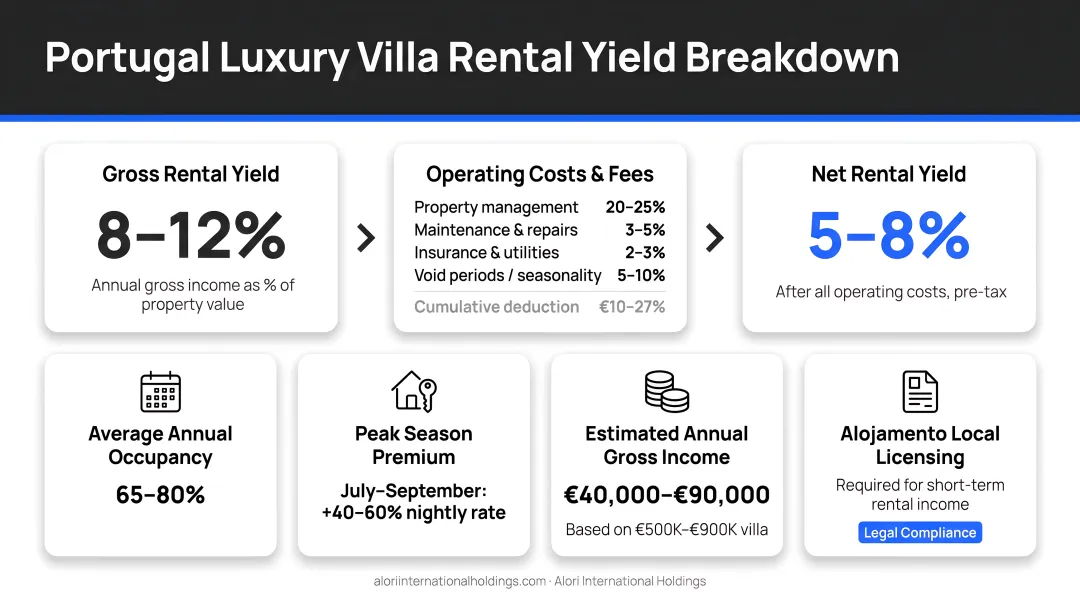 Portugal luxury villa rental yield breakdown gross net occupancy rates annual income infographic