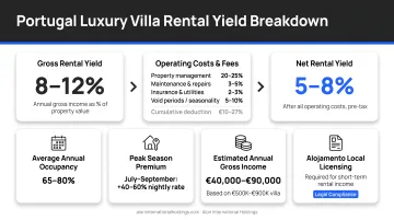 Portugal luxury villa rental yield breakdown gross net occupancy rates annual income infographic