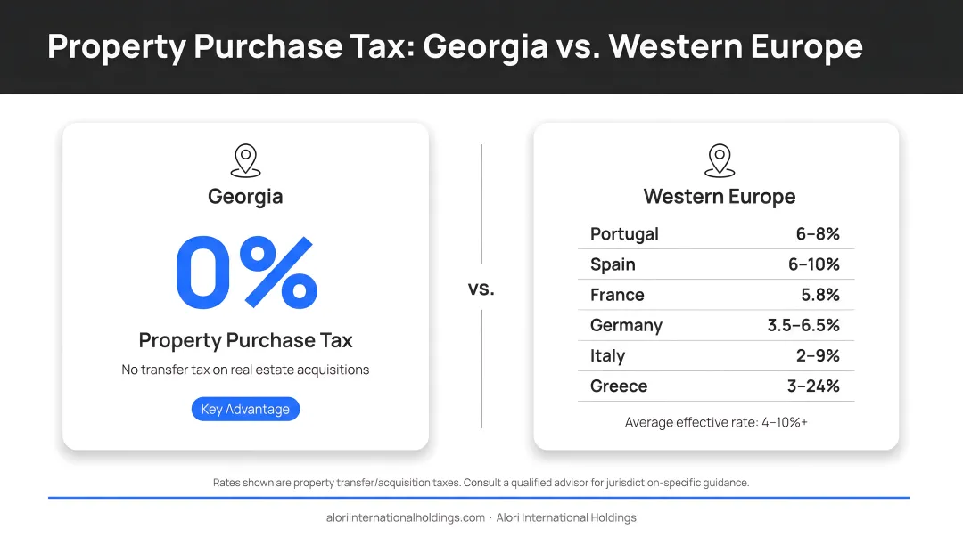 Georgia versus Western Europe property purchase tax rate comparison infographic