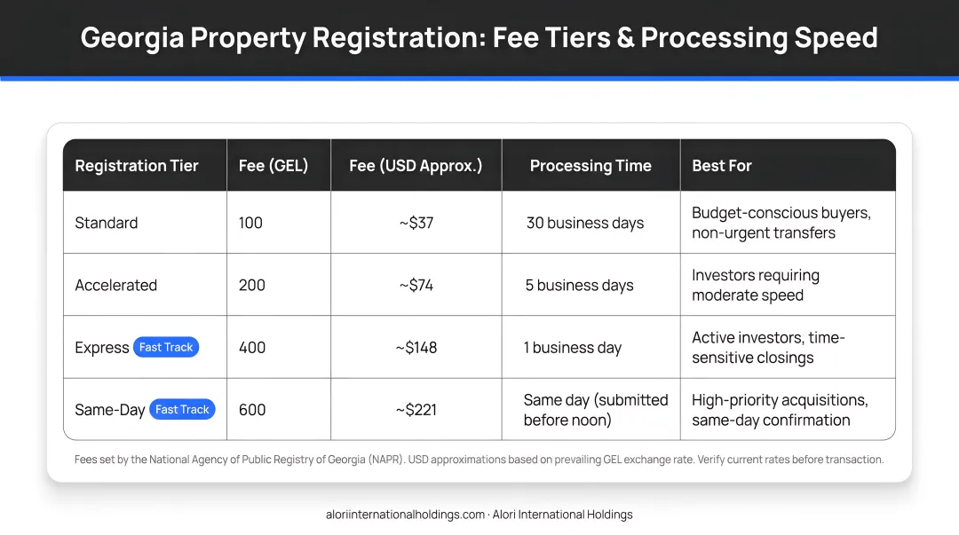 Georgia property registration fee tiers and processing speed comparison table