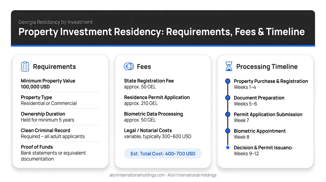 Georgia property investment residency permit requirements fees and processing timeline