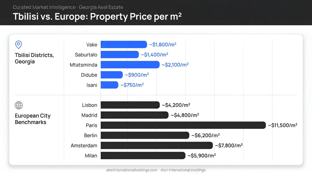 Tbilisi district property prices per square meter versus major European cities comparison