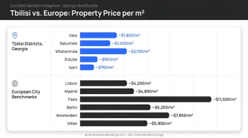 Tbilisi district property prices per square meter versus major European cities comparison