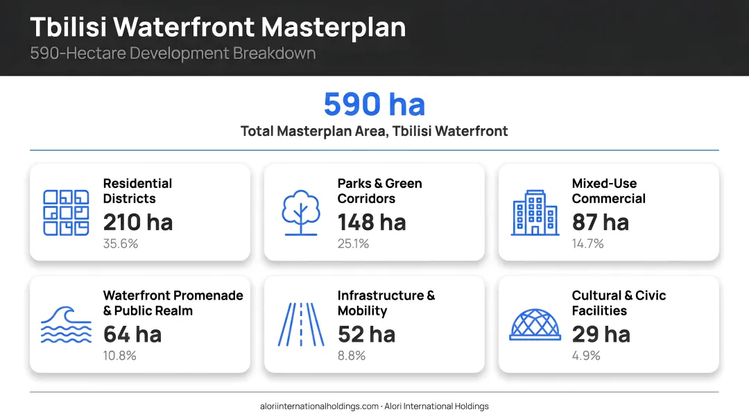 Tbilisi Waterfront 590-hectare masterplan components breakdown infographic