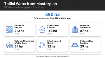 Tbilisi Waterfront 590-hectare masterplan components breakdown infographic