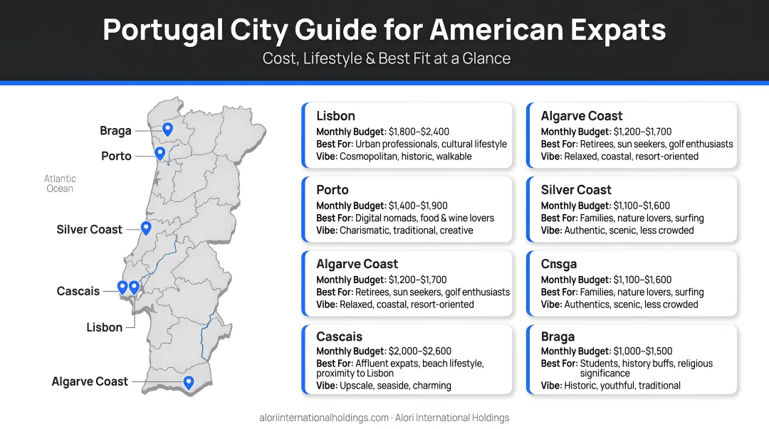 Portugal city comparison map for American expats cost lifestyle and best fit