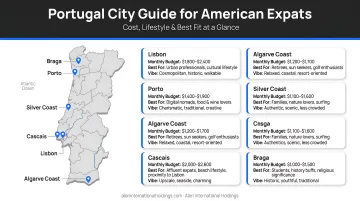 Portugal city comparison map for American expats cost lifestyle and best fit