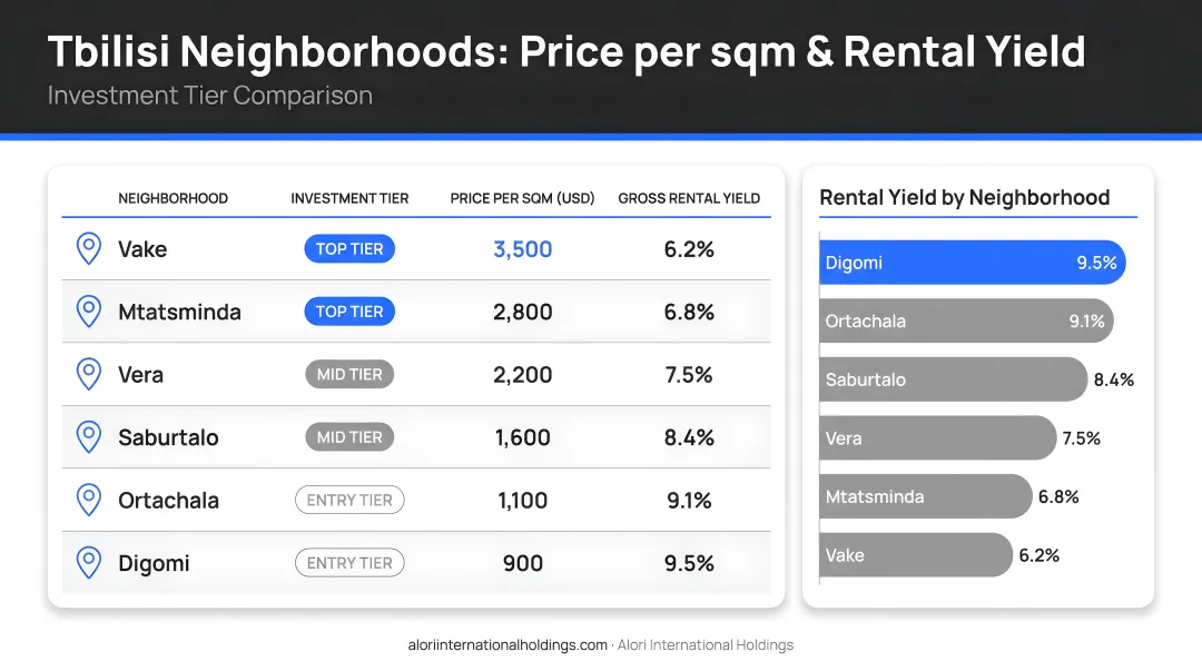 Tbilisi neighborhood investment tiers price per sqm and rental yield comparison