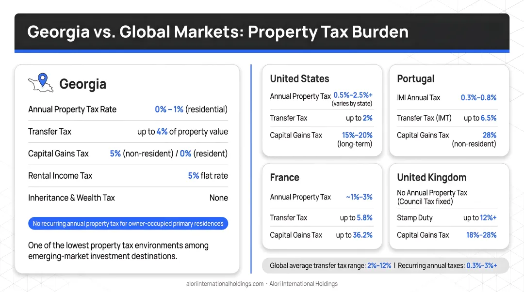 Georgia versus global markets property tax burden side-by-side comparison infographic
