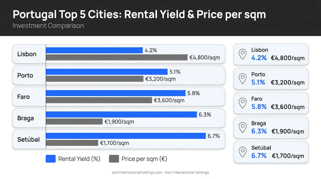 Portugal top five cities rental yield and price per sqm comparison chart