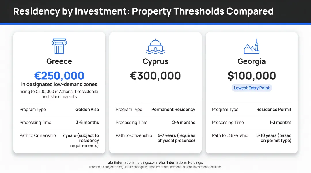 European residency-by-investment property thresholds comparison for Greece Cyprus and Georgia
